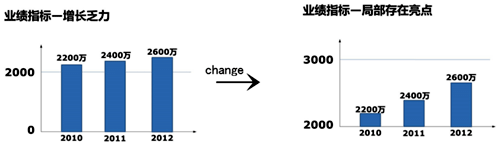 年終總結(jié)的數(shù)據(jù)關(guān)鍵在于解讀