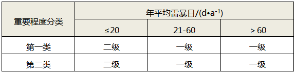 綜合評(píng)估法雷電防護(hù)等級(jí)