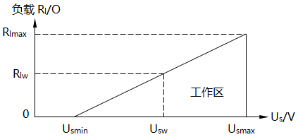 負(fù)載局限圖