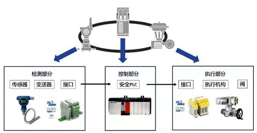 SIF的基本構(gòu)成