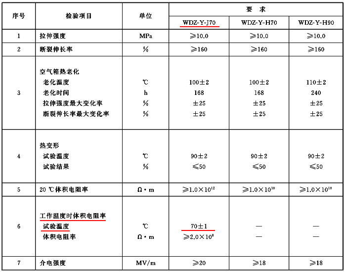 無鹵低煙阻燃熱塑性聚烯烴絕緣料和護(hù)套料性能