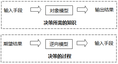 知識是方程 決策是求解