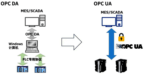 支持OPC UA的SCADA，PLC和控制器