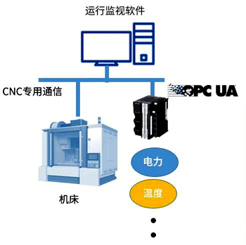 OPC UA在金屬加工生產(chǎn)線的應用