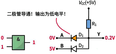 與門電路的輸入端都輸入1(高電平)時，輸出端Y才會輸出1，否則輸出端Y輸出0