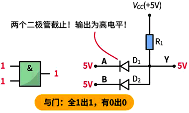 與門：全1出1，有0出0