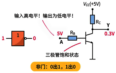 非門：0出1,1出0