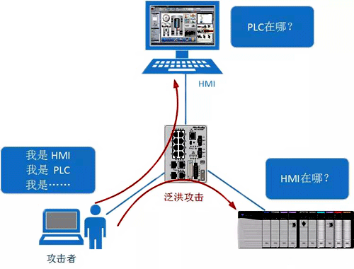 EtherNet/IP被網(wǎng)絡(luò)攻擊