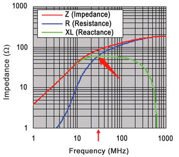 磁珠的|Z|、R、X阻抗曲線示意