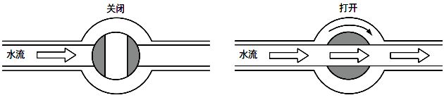 球閥完全打開時會形成自由流動結構，因此沒有壓力損失