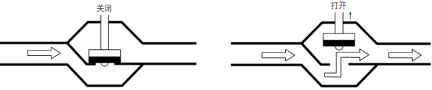 截止閥即便完全打開，也會因為流道被改變而產生壓力損失