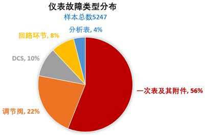 儀表故障類型分布