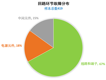 儀表回路環(huán)節(jié)故障分布