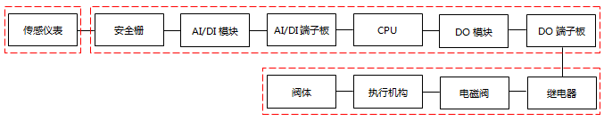 SIL驗(yàn)證工作繪制的可靠性框圖