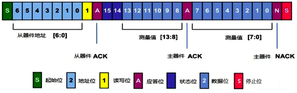 I2C總線輸出溫壓一體變送器通信時序