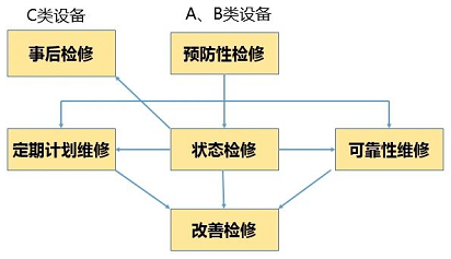 A、B、C類設備選擇不同的檢修策略