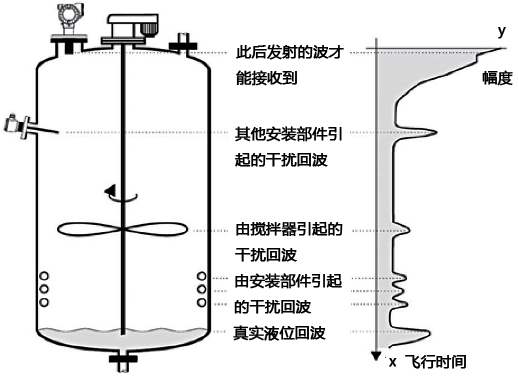 超聲波液位計(jì)回波曲線