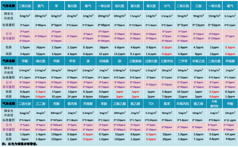常見(jiàn)毒性氣體量程及報(bào)警值設(shè)定