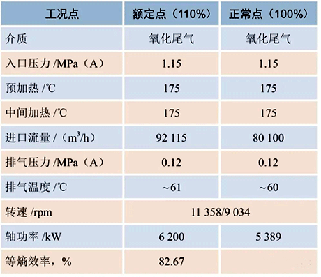 尾氣膨脹機(jī)性能參數(shù)