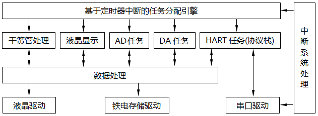 單晶硅壓力變送器軟件功能模塊框圖