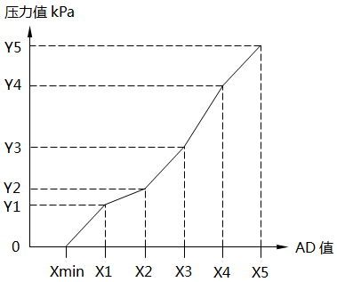 單晶硅壓力變送器非線性標(biāo)定原理