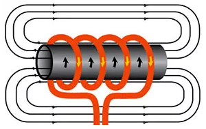 感應(yīng)加熱的工作原理