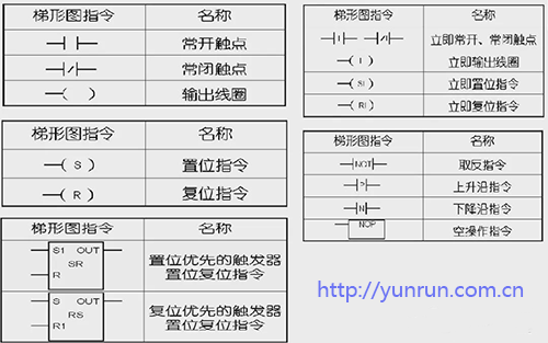 標(biāo)準(zhǔn)位邏輯指令