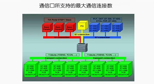 S7-1200 CPU可以同時(shí)支持以上15個(gè)通信連接