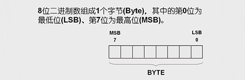 八位二進(jìn)制數(shù)組成一個(gè)字節(jié)