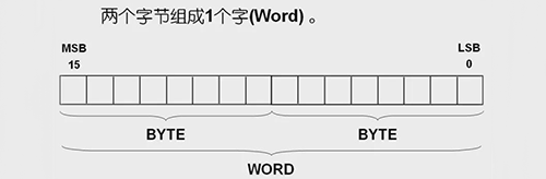 兩個(gè)字節(jié)組成一個(gè)字