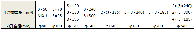 零序互感器孔徑要根據(jù)穿過(guò)零序互感器的電纜總直徑來(lái)匹配