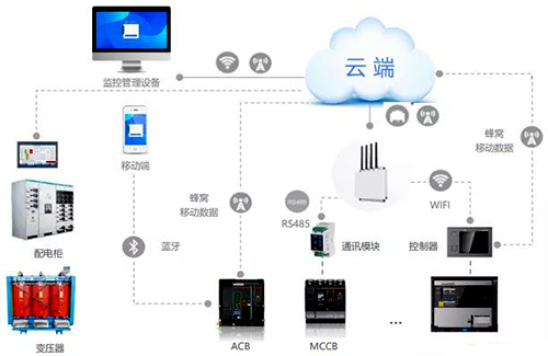 TYT·FUTURE云平臺(tái)系統(tǒng)架構(gòu)