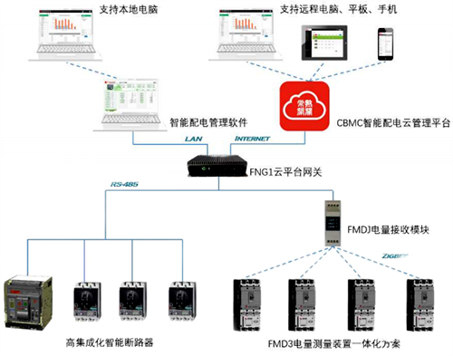 CBMC 智能配電云管理平臺(tái)