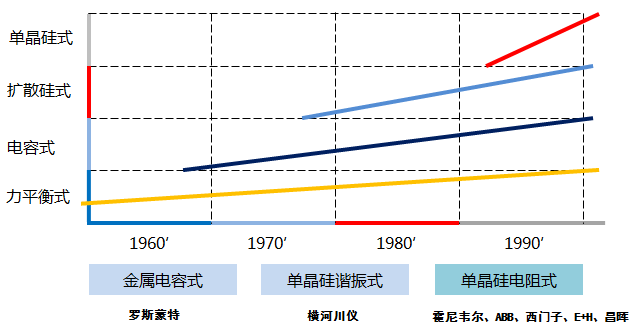 壓力變送器主流技術(shù)流派