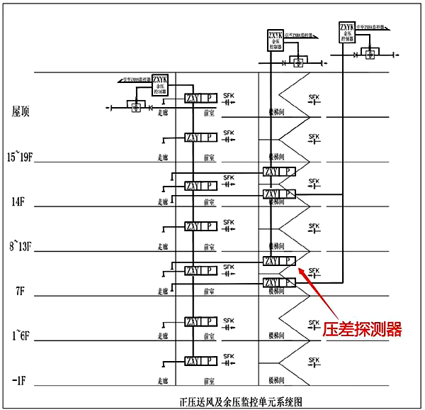 國內(nèi)余壓監(jiān)控系統(tǒng)