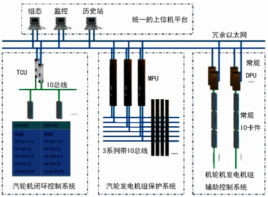 百萬千瓦核電汽輪機閉環(huán)控制系統(tǒng)原理圖