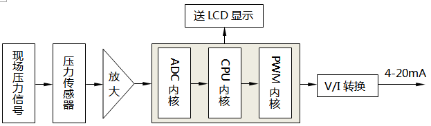 SWP-CY80壓力變送器工作原理