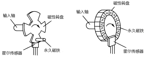 霍爾式轉(zhuǎn)速傳感器結(jié)構(gòu)