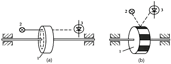 光電轉(zhuǎn)速表的工作原理圖