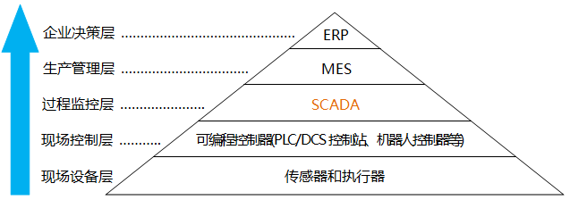 工業(yè)控制系統(tǒng)模型