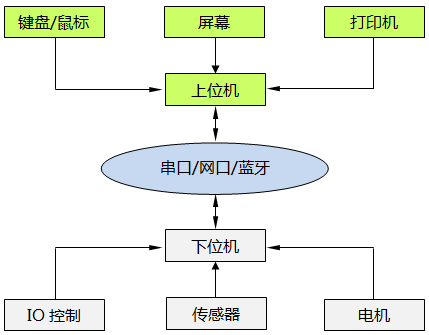 位機(jī)與下位機(jī)之間數(shù)據(jù)交換