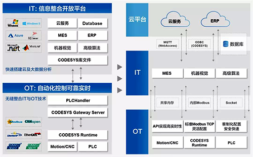 研華邊緣控制器的軟件架構(gòu)