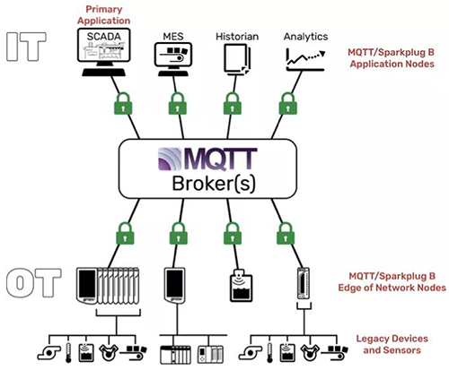 MQTT/Sparkplug B架構(gòu)中區(qū)分了兩種不同的節(jié)點(diǎn)