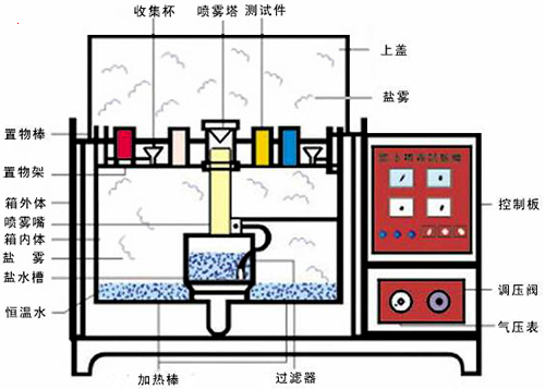 鹽霧腐蝕試驗箱結(jié)構(gòu)圖