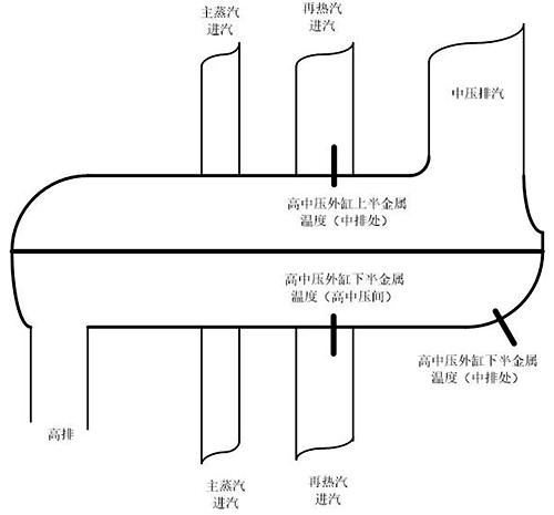 高中壓外缸上下半溫度傳感器安裝簡圖