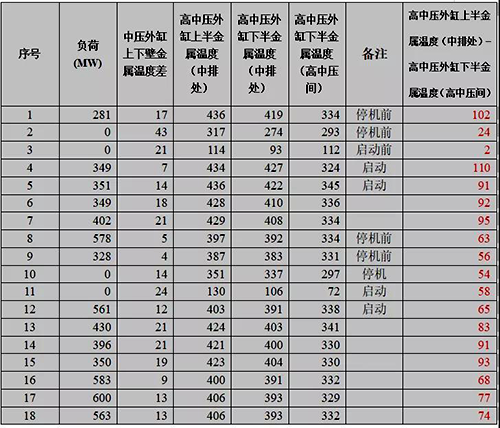 較早投運(yùn)機(jī)組運(yùn)行數(shù)據(jù)