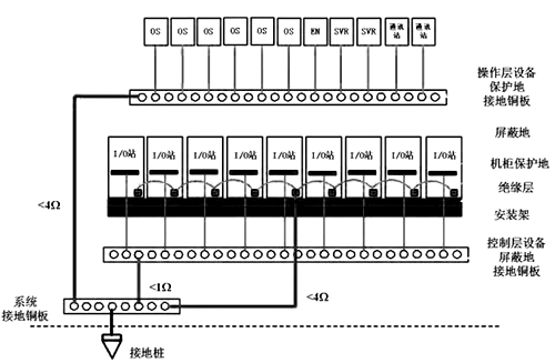 DCS系統(tǒng)的接地示意圖
