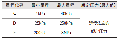 量程代碼與量程范圍關系對照表