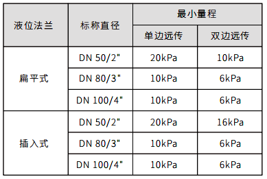 遠傳法蘭與最小量程關系對照表