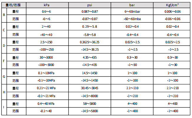 0.075%精度和0.1%精度直連式壓力變送器量程和范圍